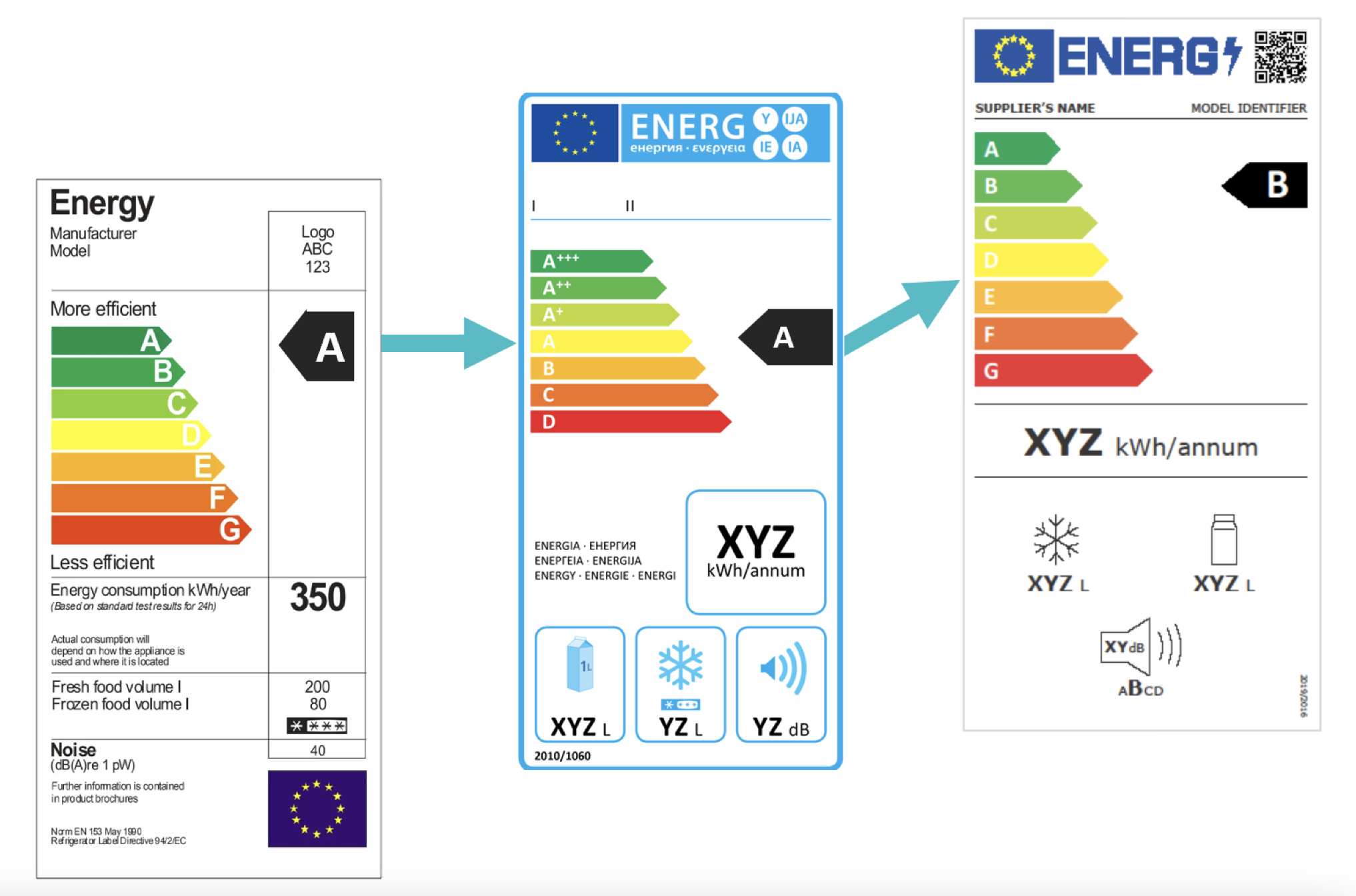 A guide to improve fridge efficiency 2 fridge labels indicating energy efficiency